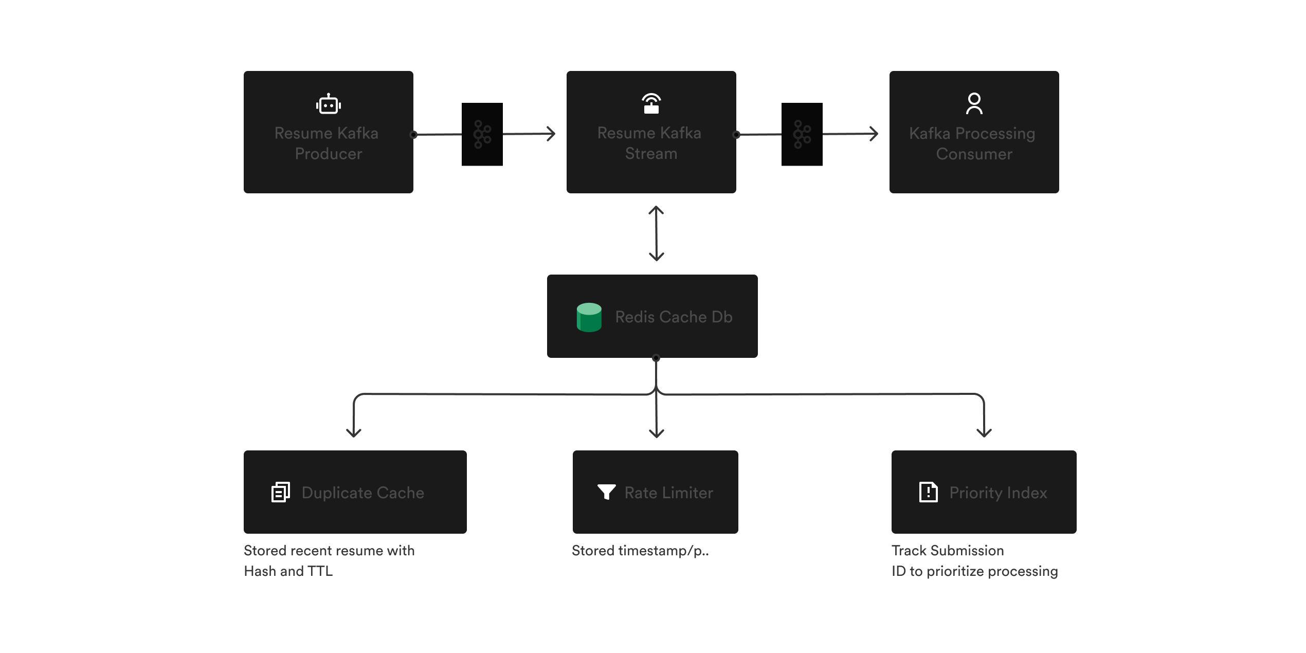 Implementing Flow Control with Kafka requires Redis as a state store along with its associated coordination logic.